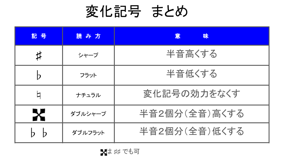 変化記号まとめ
