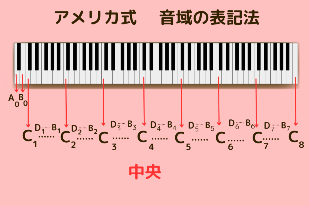 音域を指定する英語音名表記法