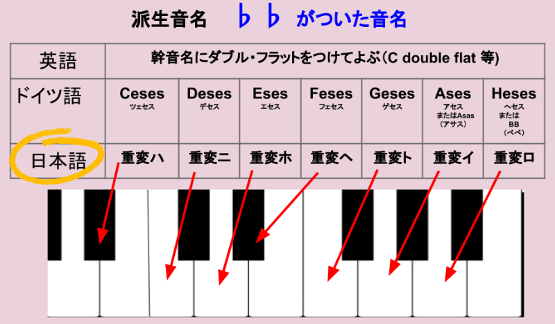 ダブルフラットが付いた派生音名