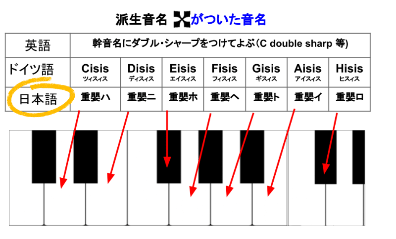 ダブルシャープが付いた派生音名