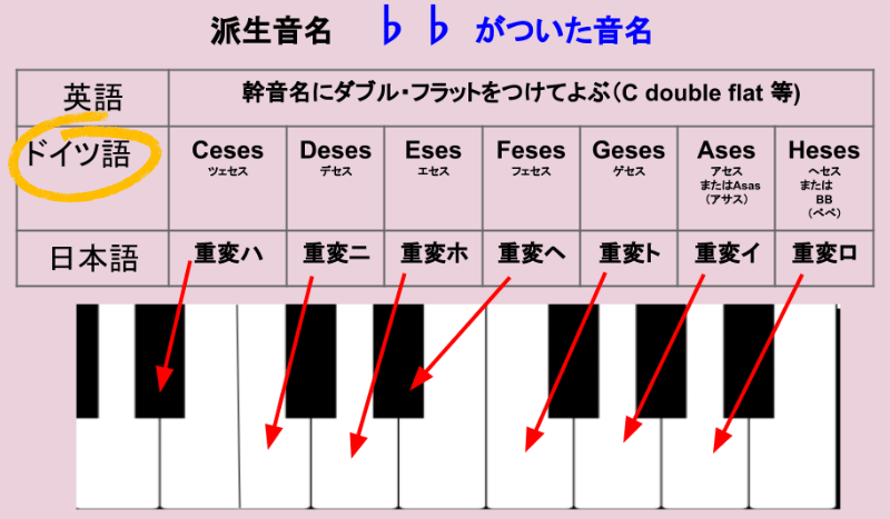 ダブルフラットが付いた場合のドイツ語音名