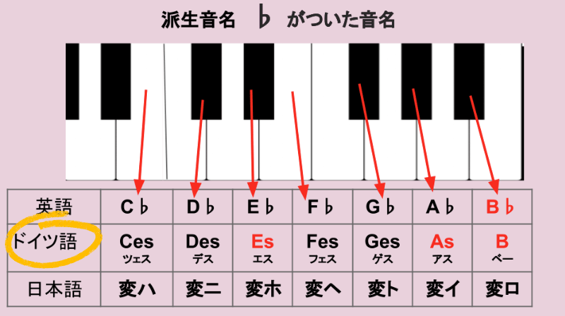 ♭が付いた場合のドイツ語音名