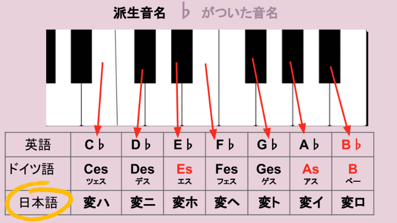 ♭が付いた派生音名