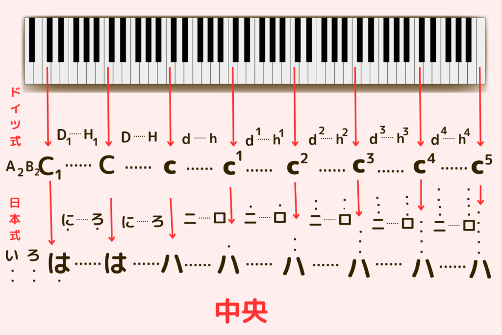ドイツ式・日本式音域表記法