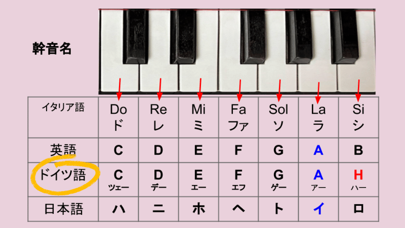 ドイツ語の幹音名