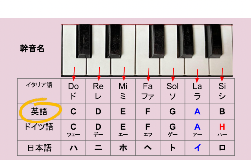 英語音名の幹音名