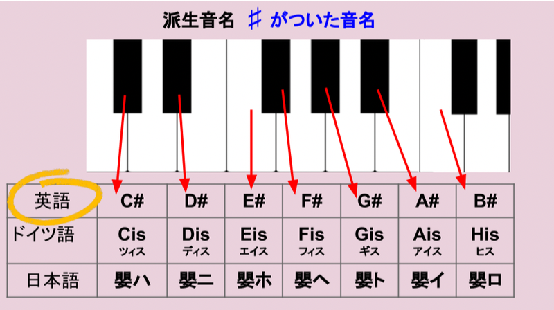 ＃がついた場合の英語音名