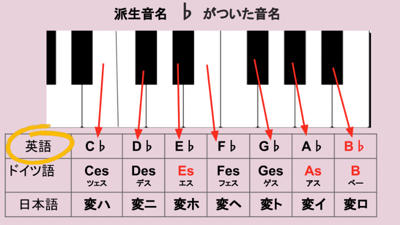 ♭がついた場合の英語音名