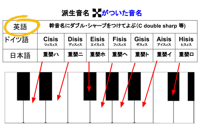 ダブルシャープがついた場合の英語音名