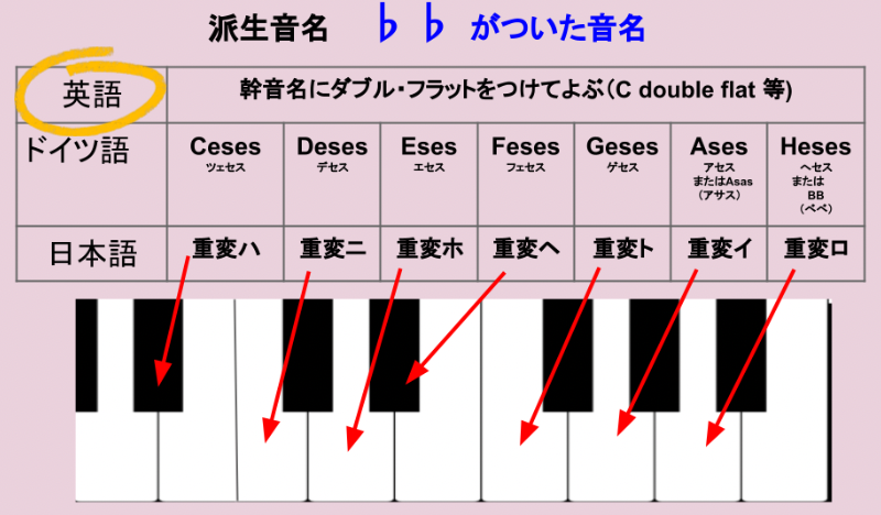 ダブルフラットがついた場合の英語音名