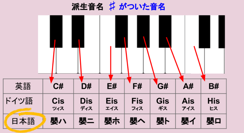 ♯が付いた派生音の音名
