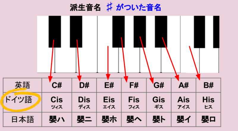 ♯がついた場合のドイツ語音名